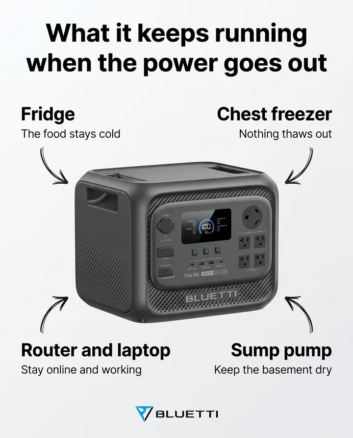 Spec ad for BLUETTI. An Elite 300 surrounded by four callouts: fridge, chest freezer, router and laptop, sump pump, under the headline: What it keeps running when the power goes out.
